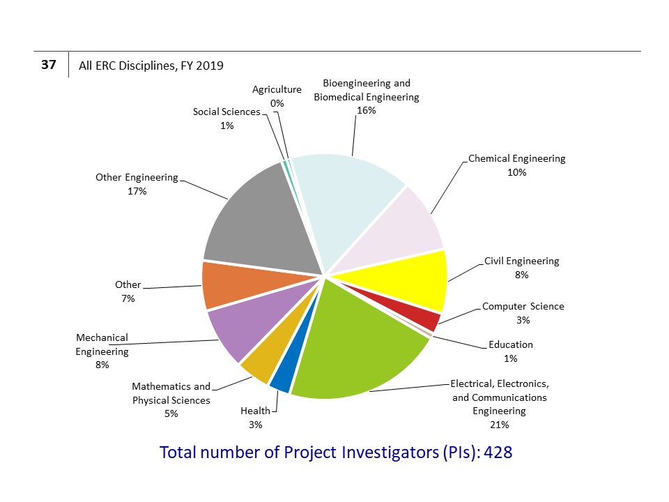 All ERC Disciplines, FY 2019