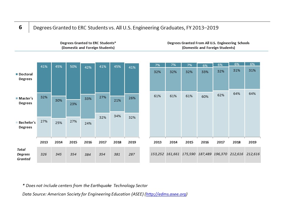 Degrees Granted to ERC Students vs. All U.S. Engineering Graduates, FY 2013–2019