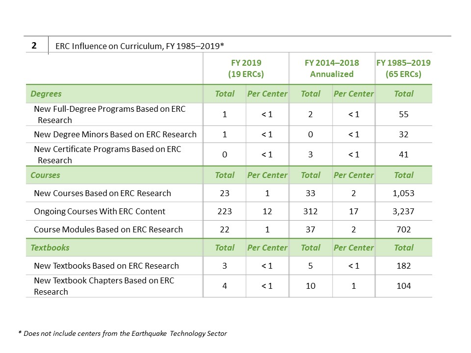 ERC Influence on Curriculum, FY 1985–2019