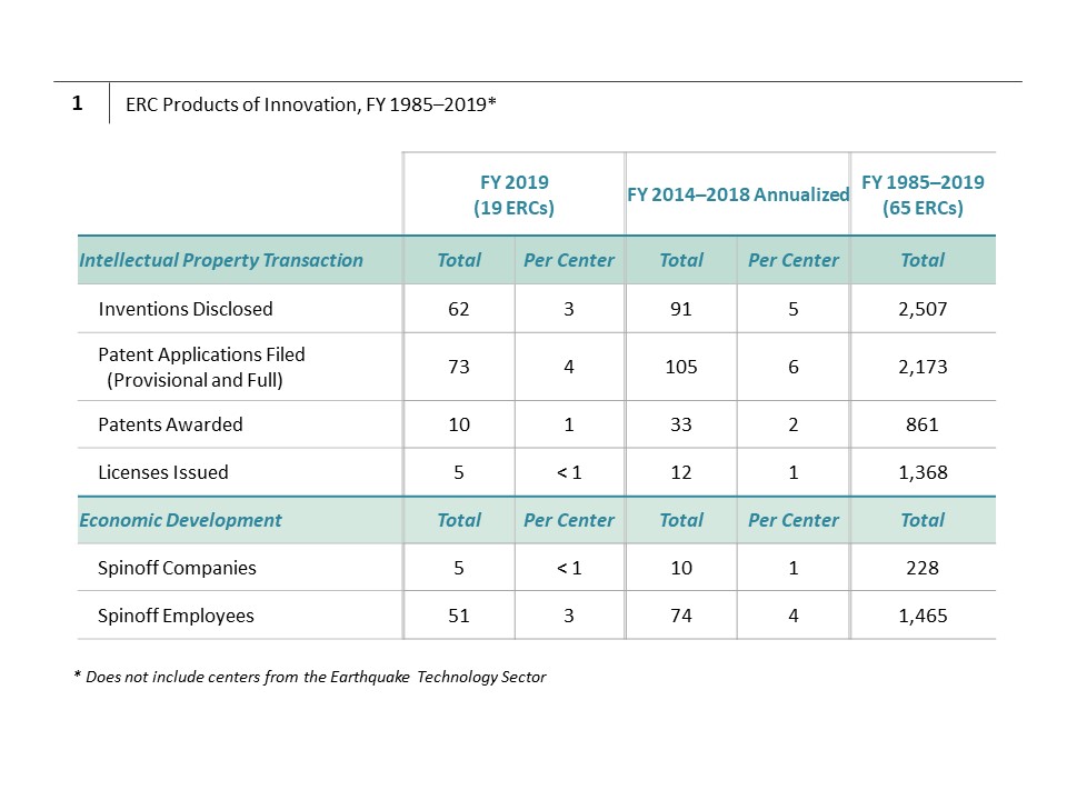 ERC Products of Innovation, FY 1985–2019