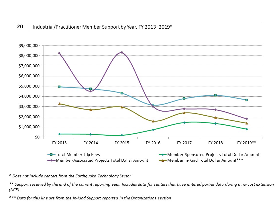 Industrial/Practitioner Member Support by Year, FY 2013-2019