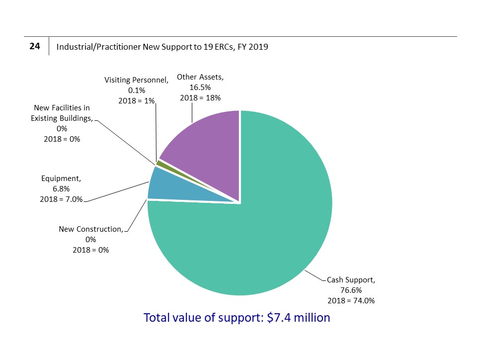 Industrial/Practitioner New Support to 19 ERCs, FY 2019