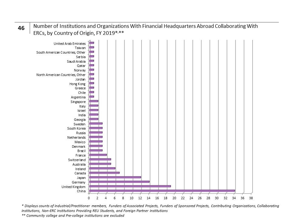 Number of Institutions and Organizations With Financial Headquarters Abroad Collaborating With ERCs, by Country of Origin, FY 2019