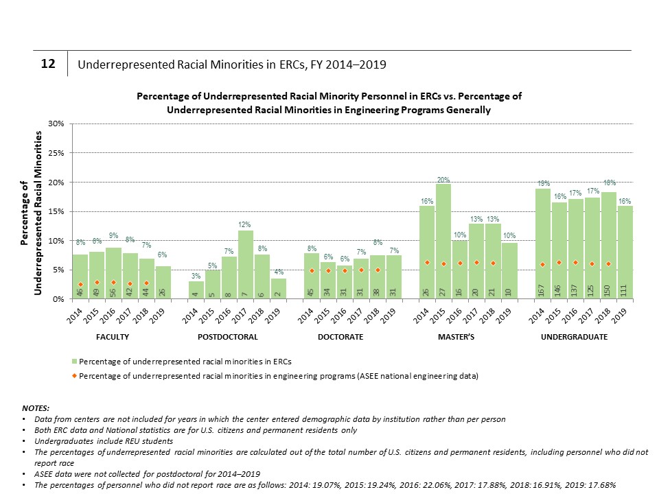 Underrepresented Racial Minorities in ERCs (FY 2014–2019)