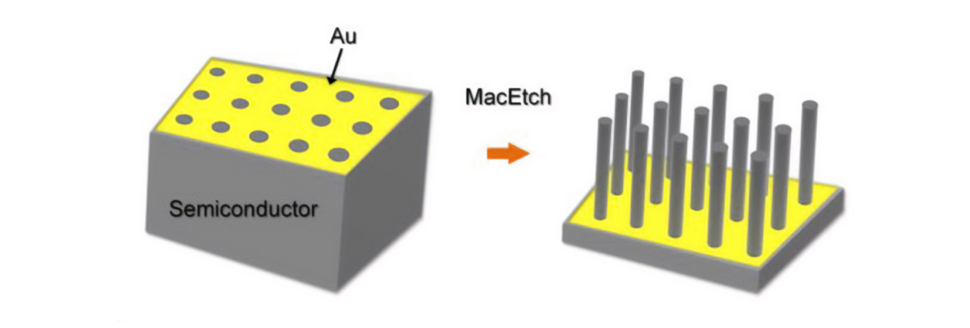 Diagram Showing MacEtch Process