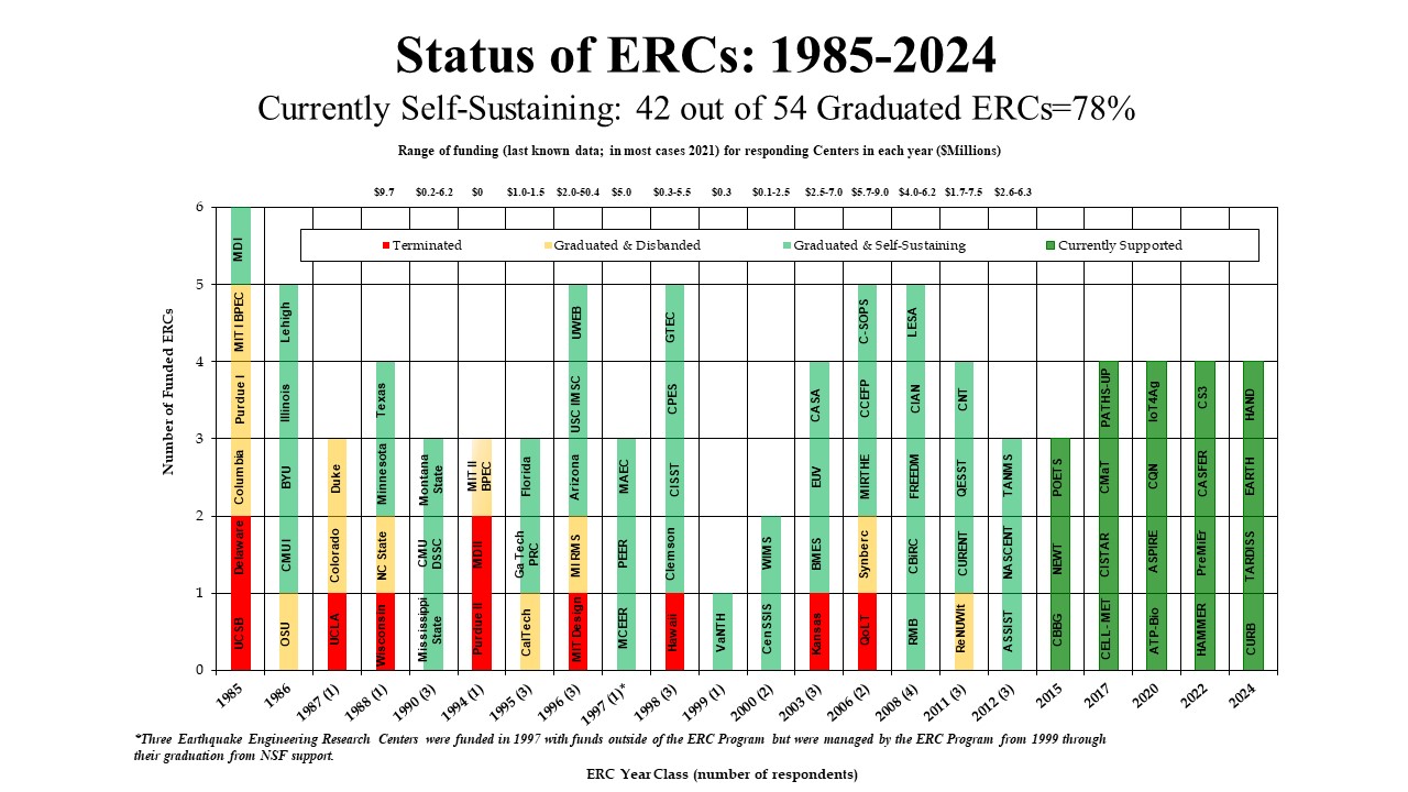 Status of ERC Chart 2024