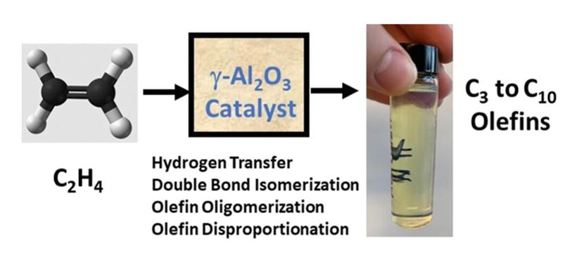 Newly discovered Lewis acid catalyzed oligomerization of ethylene gives high rates and stability for production of gasoline- and diesel-range hydrocarbons 