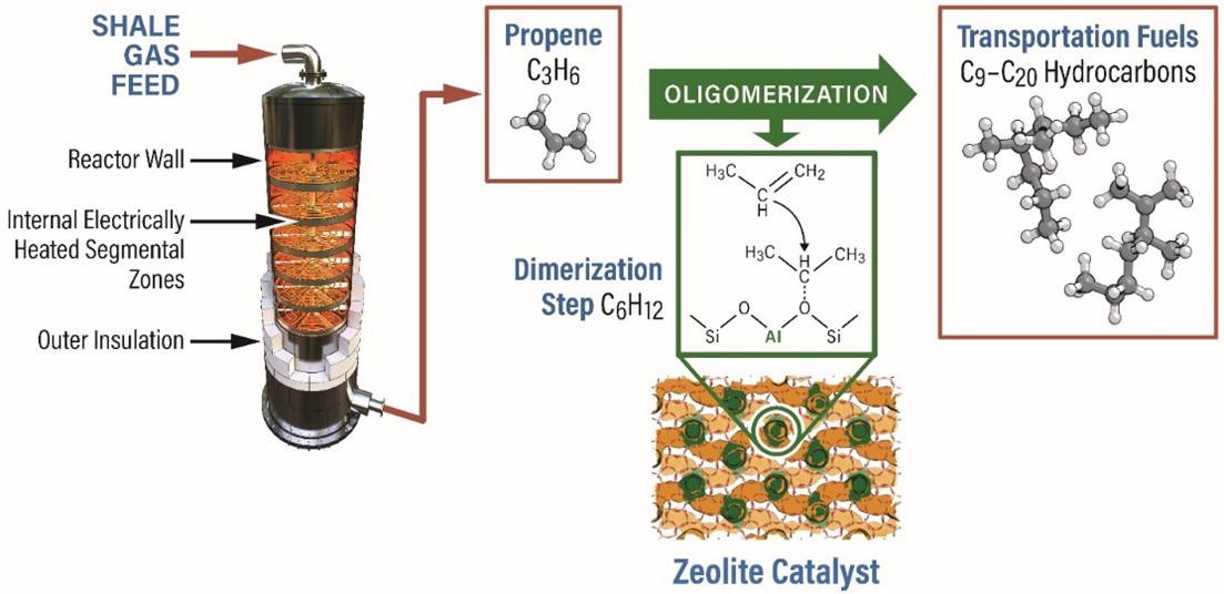 A schematic of the process for converting shale gas to liquid energy carriers. 