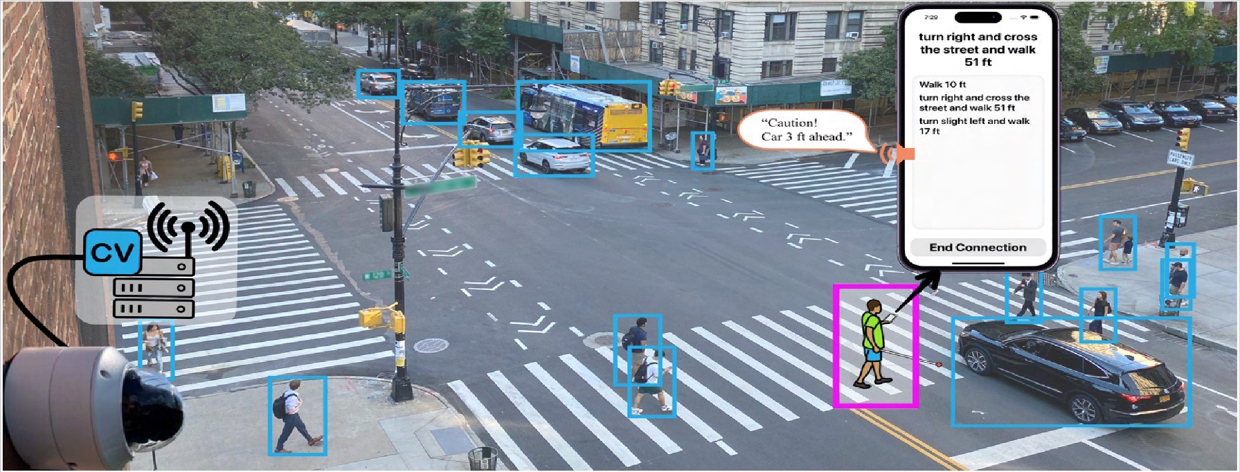 The NSF CS3 testbed in New York City showed how data gathered by an existing CV camera could guide pedestrians across dangerous streets and around temporary obstacles. 