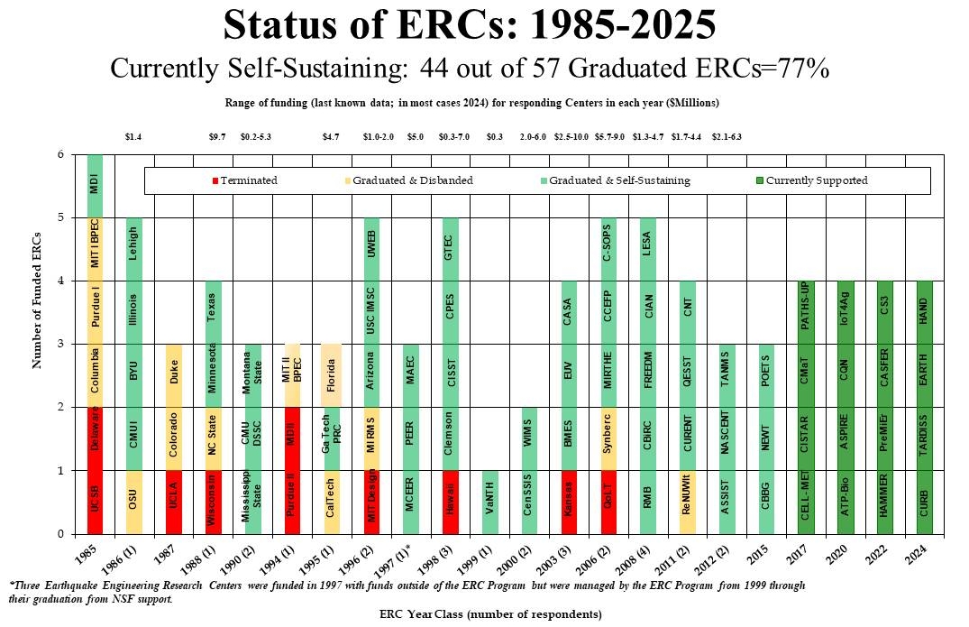 Chart showing the status of all ERC past and present
