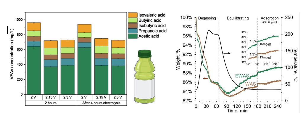 Observed Volatile Fatty Acid (VFA) production (left) including acetic acid and sequestration of carbon dioxide from the environment (right) in E-Grow fertilizer 