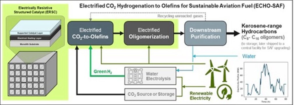 Susteon’s innovative ECHO-SAF platform, derived from research on novel catalysts at the NSF CISTAR ERC, seeks to convert carbon dioxide and hydrogen into kerosene-range hydrocarbons in a modular reactor designed for dynamic operation under intermittent power supply. 