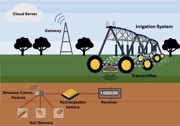 Graphic showing how wireless charging works in the field. 