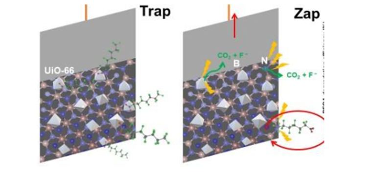 Figure 1:  h-BN functionalized with UiO-66 enables an advanced trap-and-zap technique for the removal of PFOA. 