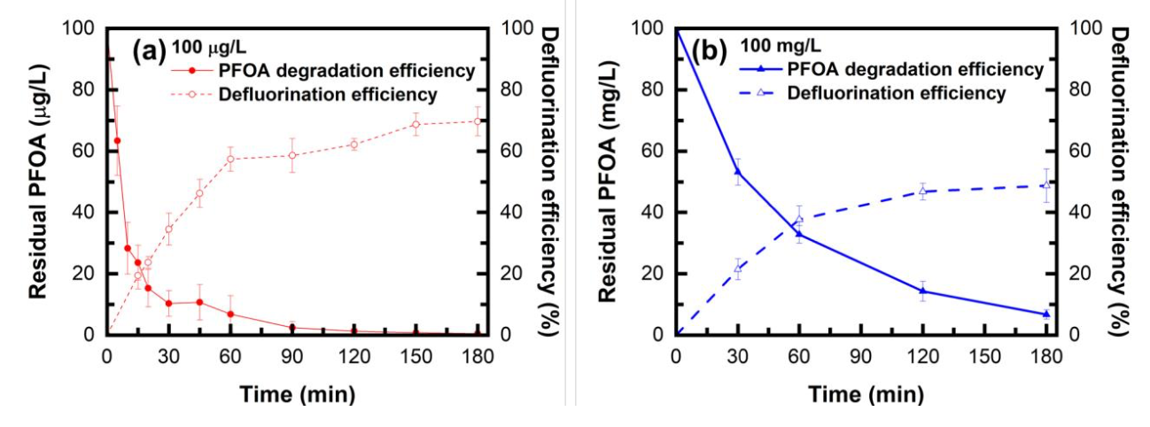 Figure 2:  PFOA degradation and defluorination efficiency changes in (a) 100 μg/L and (b) 100 mg/L.
