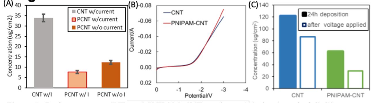 Figure 1: Performance on CNT and PNIPAM-CNT surfaces:  (A) the deposited calcium carbonate (CaCo3) amount with/without switching current pattern applied. (B) The linear sweep voltammetry (LSV) curves  (C) the deposited Ca amount on both membranes before and after 20 min voltage applied hydrogen evolution reaction (HER) bubble generated