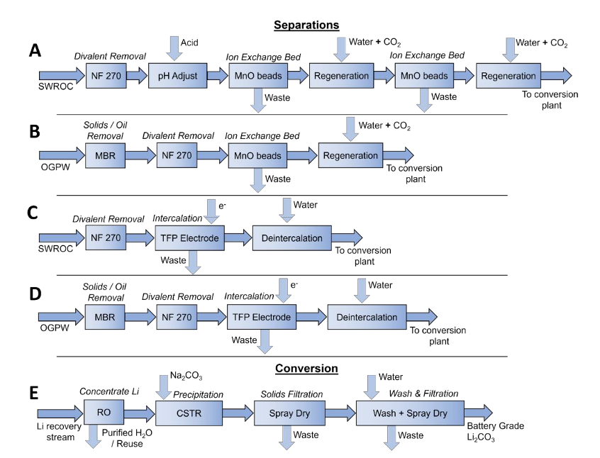 Figure 1: Schematic diagrams illustrating each of the processing trains for both separation of lithium and conversion to lithium carbonate. 