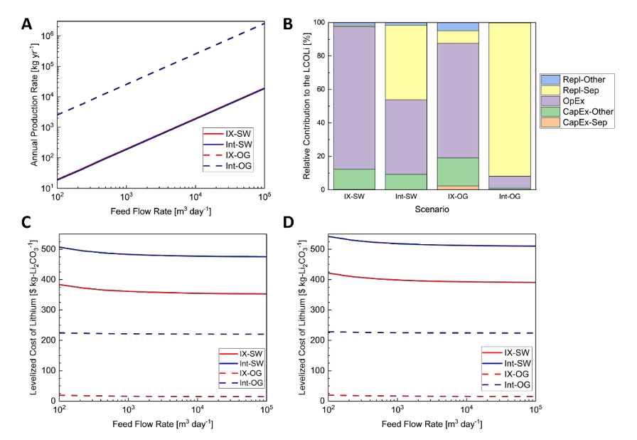 Figure 2: Performance, techno-economic analysis, and lifecycle assessment results of lithium recovery from unconventional waters. 