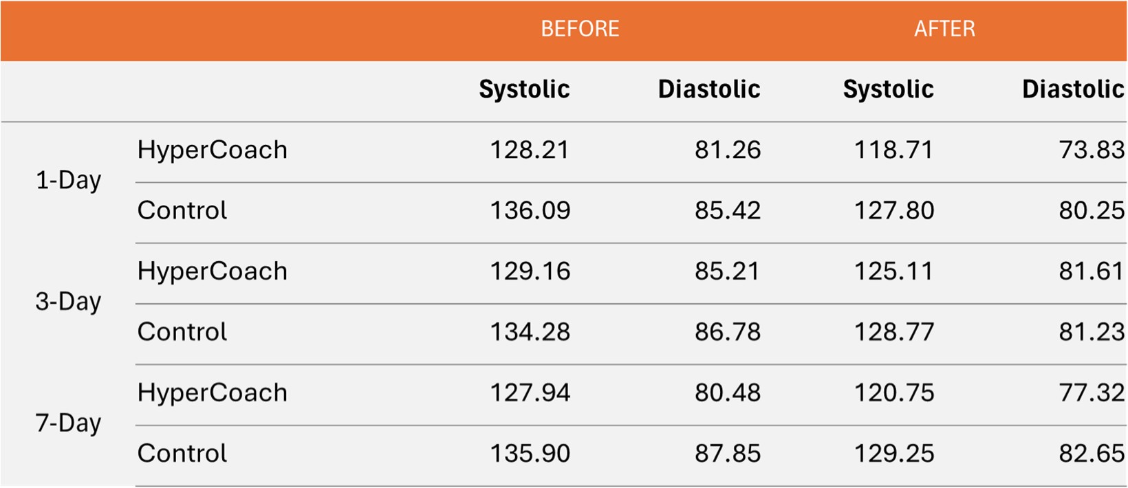 Changes in hypertension clinical outcomes over time using HyperCoach 