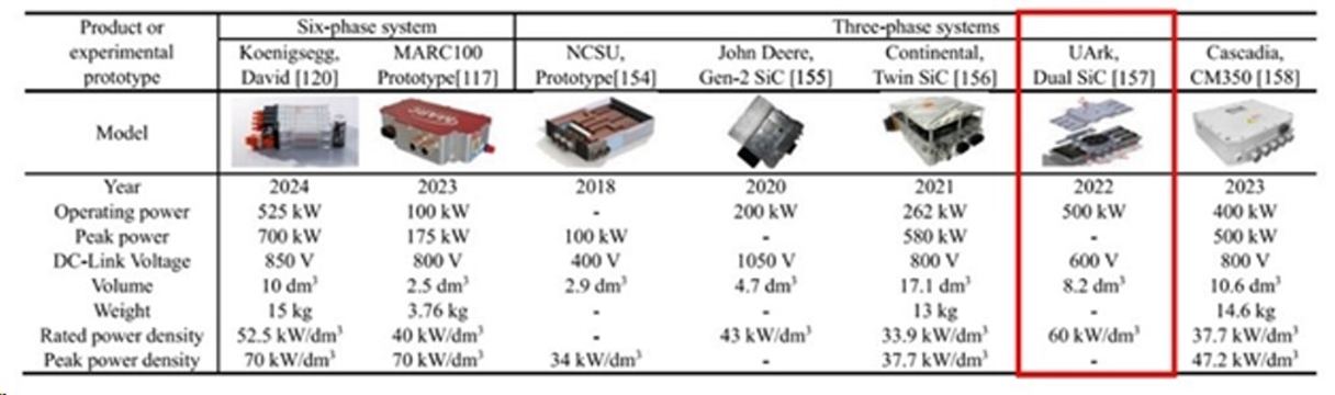 Performance comparison of several existing SiC motor drives; the Dual SiC drive was developed by NSF POETS. 