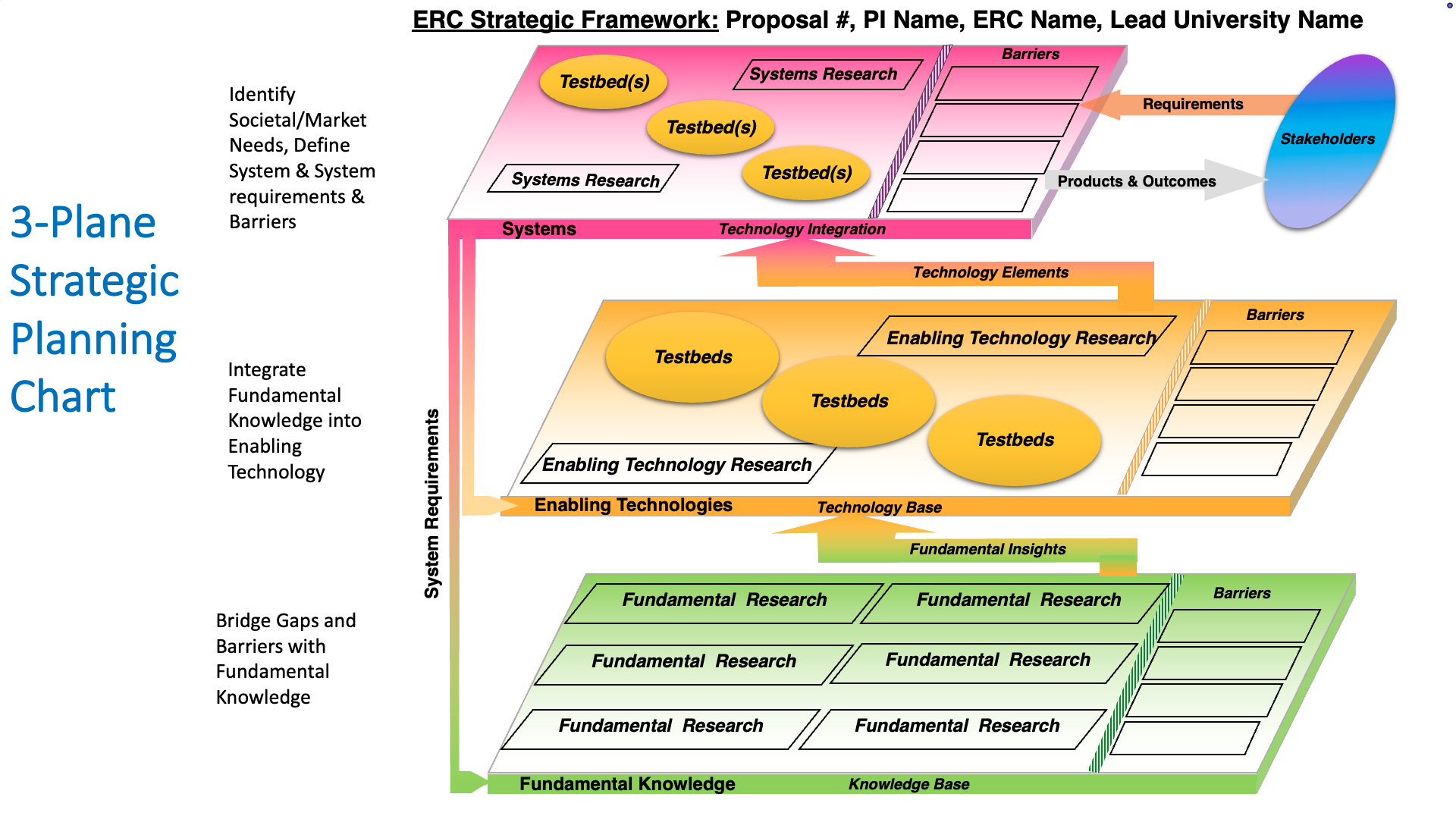 The ERC strategic planning 3-plane chart