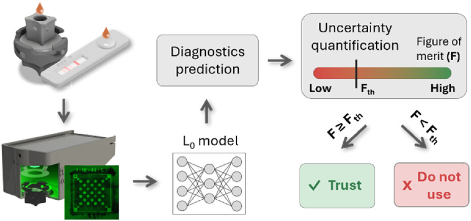 Computational sensing pipeline with integrated uncertainty quantification. A point-of-care sensor, such as a lateral flow assay or vertical flow assay, is imaged using a handheld optical reader and analyzed by a neural network model for diagnostic inference. An uncertainty quantification step is then applied to autonomously assess the reliability of each prediction and exclude low-confidence sensors from the diagnostics pipeline.