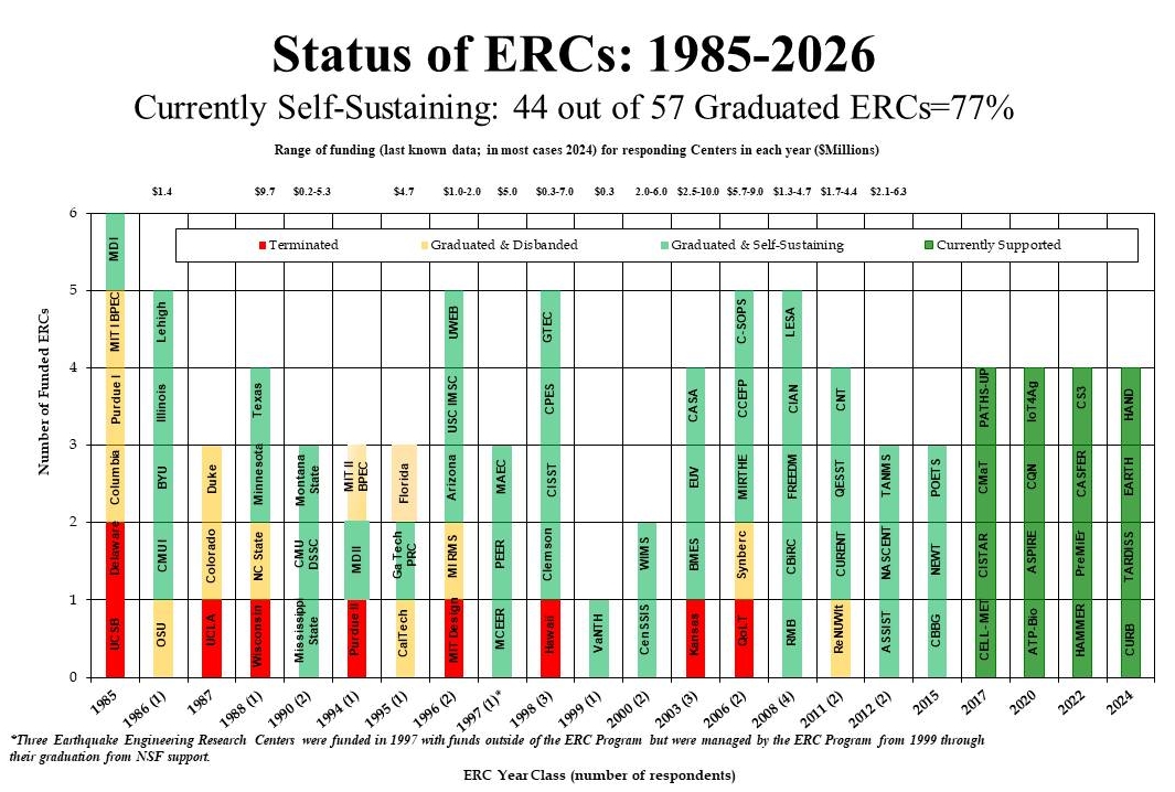 Status of ERCs, 2026