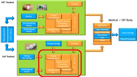 Diagram of an electrical test prototype. The ASSIST team researches the orange blocks in relation to SOCs.