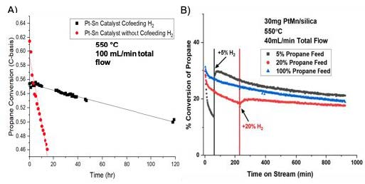 A) Performance of a platinum-tin catalyst for converting propane to propylene, an important feedstock for the chemical industry. The black curve shows performance with cofeeding of hydrogen (H2/propan