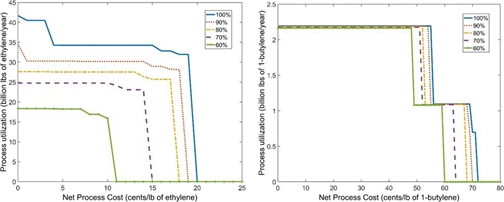 Adoption levels of ethane catalytic dehydrogenation to ethylene (left) and ethylene oligomerization to 1-butylene (right) as a function of net process cost and percentage product yield.