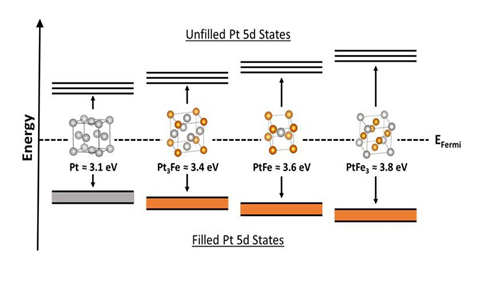 CISTAR fellows from Purdue and Argonne scientists have developed a new spectrometer and theory to measure the energy of filled and unfilled valence orbitals responsible for catalytic performance, spec