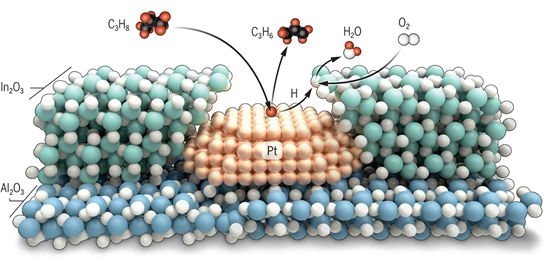 Scheme for the dehydrogenation of propane over a platinum-alumina catalyst, followed by combustion of the produced H atoms at an indium oxide overcoat. This nanostructure leads to exceptionally high p