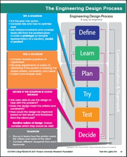 A poster that describes the engineering-design process.