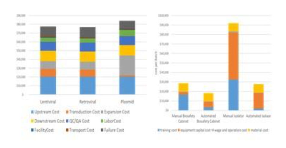 Summarized results from case studies of cost analysis show the impact of different gene-transfer methods of CAR-T cost (left) and the impact of automation on iPSC cost (right)