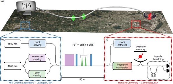 The quantum state is prepared at MIT-LL (left) and sent across the ﬁber to the memory at Harvard (right). (b) The signal train consists of several pulses, shaped from continuous-wave lasers using ca