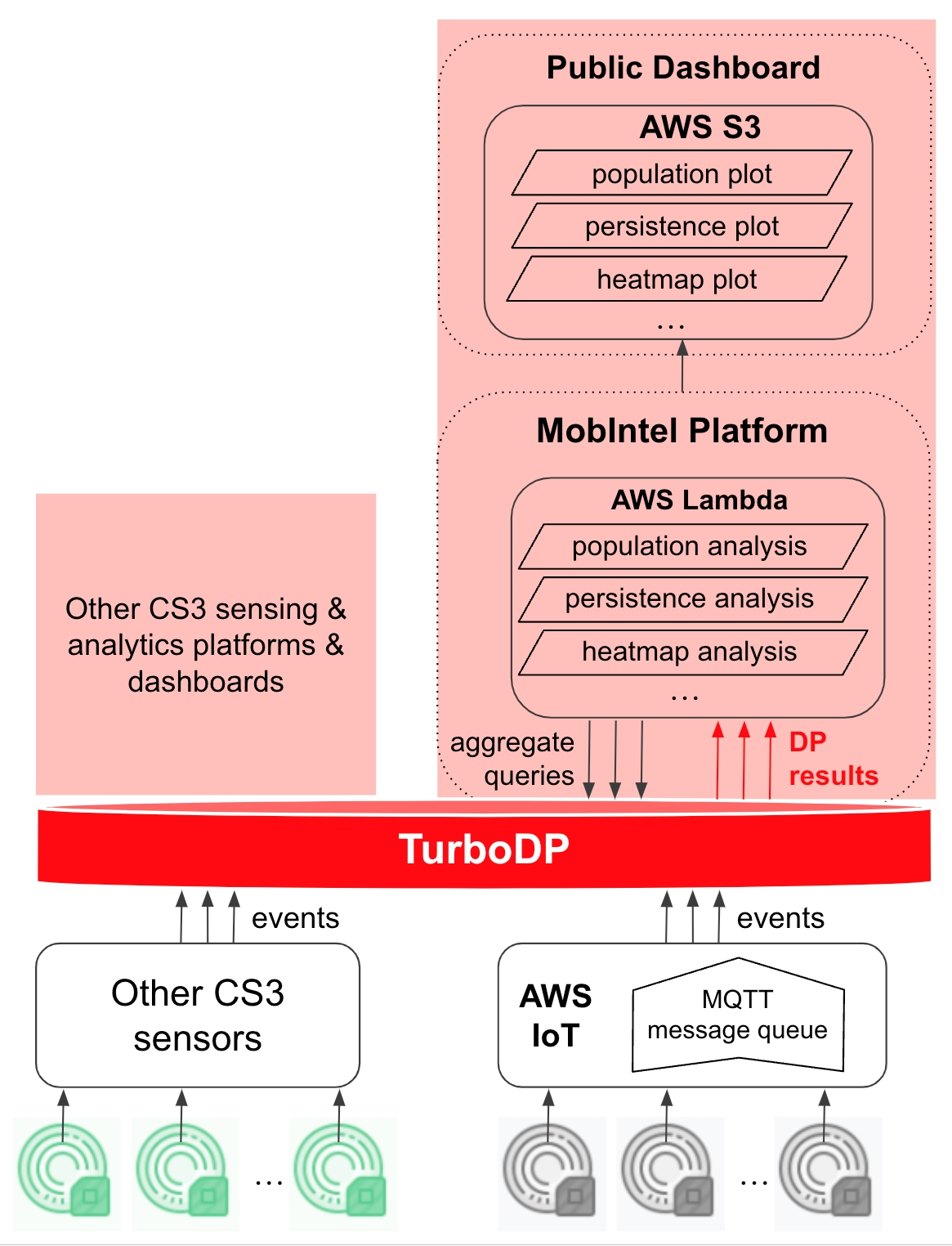 CS3 researcher's depiction of how its TurboDP database will work across smart streetscapes engineered systems, starting with the MobIntel platform in the Center's West Palm Beach testbed.