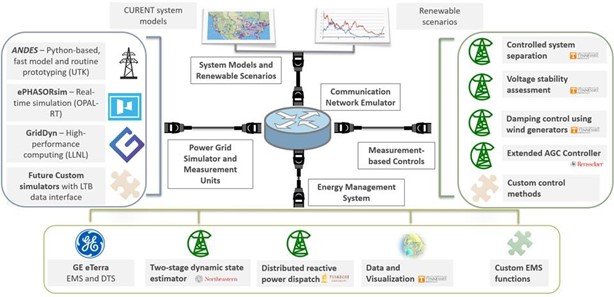 Figure 1: This diagram shows the interoperable modules and components in the LTB. Based on the concept of modularity and a decoupled architecture, the LTB consists of a grid simulator, which continuou