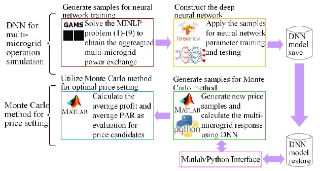 Figure 1. Simulation framework for multi-microgrid energy management.