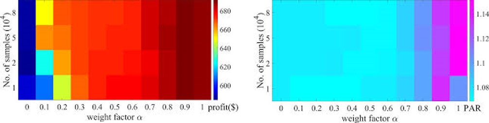 Figure 2. Total profit ($) and demand-side peak-to-average ratio.