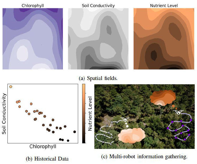 Incorporating in-situ sensors, a team of robots can collect field data on parameters wcuh as chlorophyll, soil conductivity, and nutrient levels relatively efficiently and use the learned model to mak