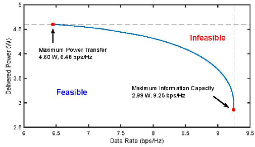 Figure 1. Sample reading of power and information capacity using the new approach.