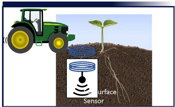 Figure 2. Illustration of the communication between underground sensors and the new communications approach operating from a tractor.