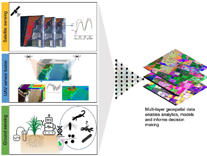 This figure depicts the sources of data for the data sets layered to produce analytics and models for agricultural decision-making.