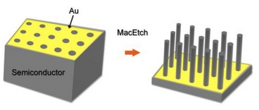 Using MacEtch, a gold (Au) mesh pattern descends into the semiconductor by removing material directly underneath and producing semiconductor pillar arrays. Researchers have shown that other elements, 