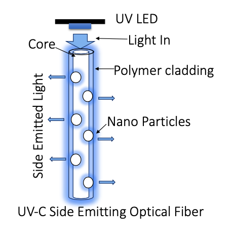 Figure 2: Schematic diagram of the UV-C SEOF