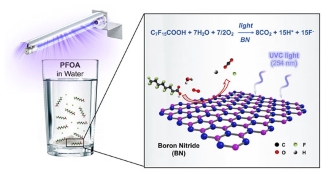 Figure 2: Earlier work at NEWT showed that boron nitride photocatalysis destroys the pollutant PFOA in water