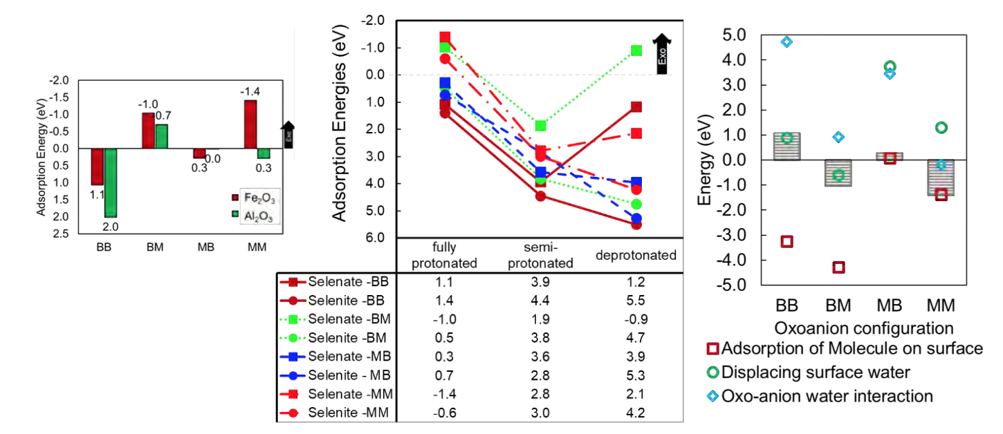 DFT results from left to right show adsorption energies of selenate on Al203 and Fe203; the effect of protonation on adsorption energies in different configurations; and attribution of various interac