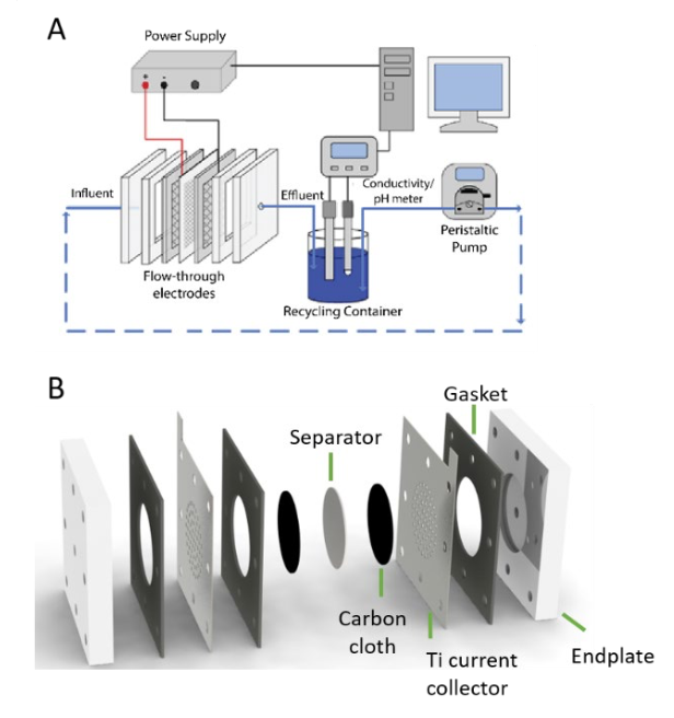 NEWT's schematic (top) and design (bottom) for a batch flow through electrosorption system for silica removal performance testing.