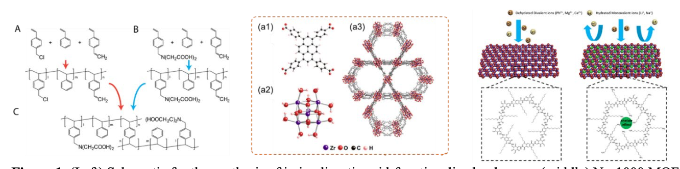  Schematics for the synthesis of iminodiacetic acid-functionalized polymers (left), Nobelium (Nu-1000) MOF (middle), and poly-imine COFs with controlled charge densities and pore sizes (right).