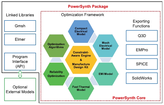 Overview of the updated PowerSynth architecture.